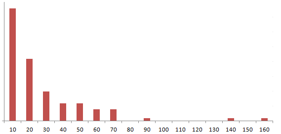 Graph showing inspection photo counts